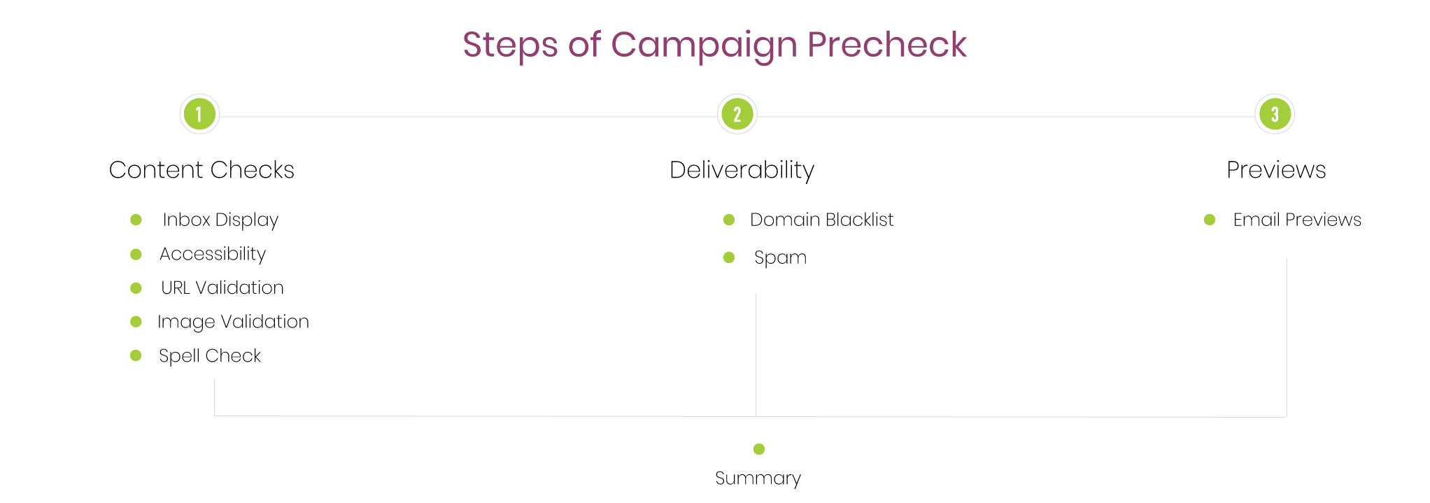 Campaign Precheck Steps