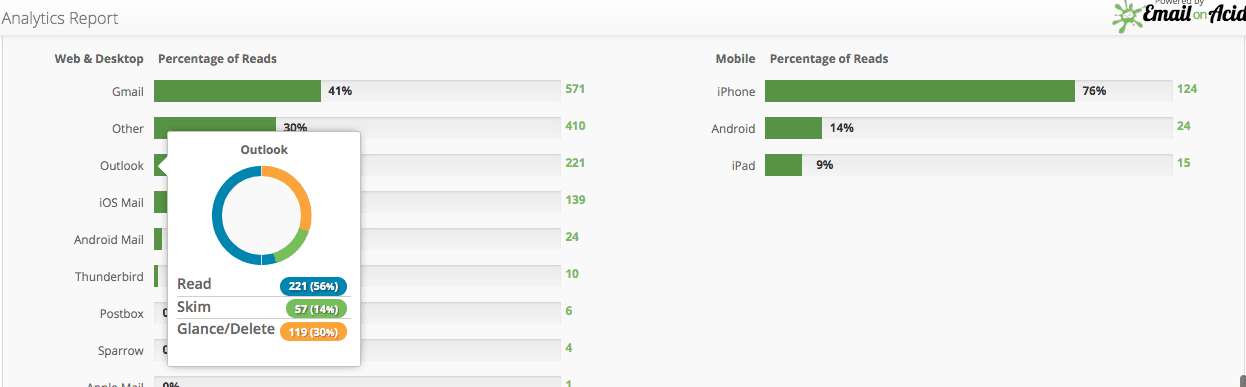 Email client breakdown by users