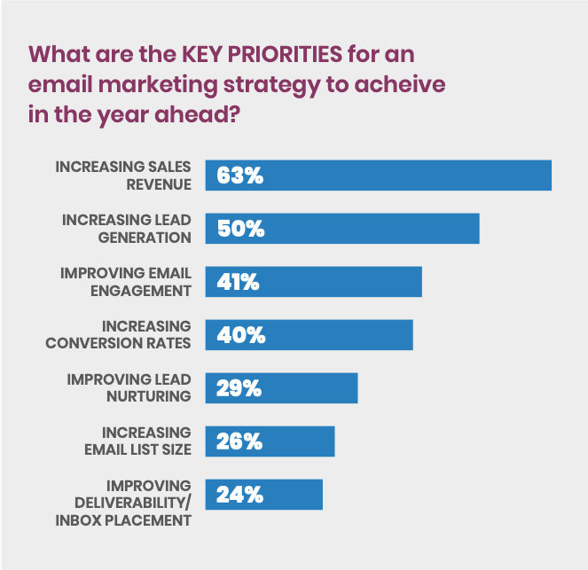 priorities bar graph from Success in the Inbox